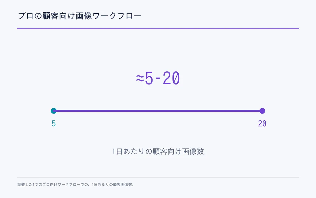 プロの顧客向け画像ワークフロー