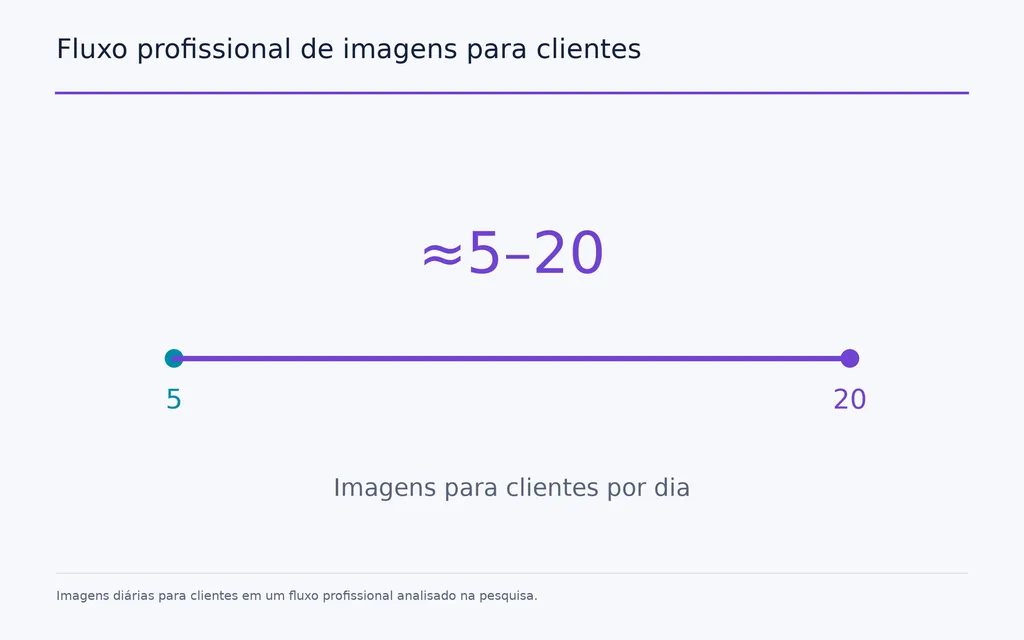 Fluxo profissional de imagens para clientes