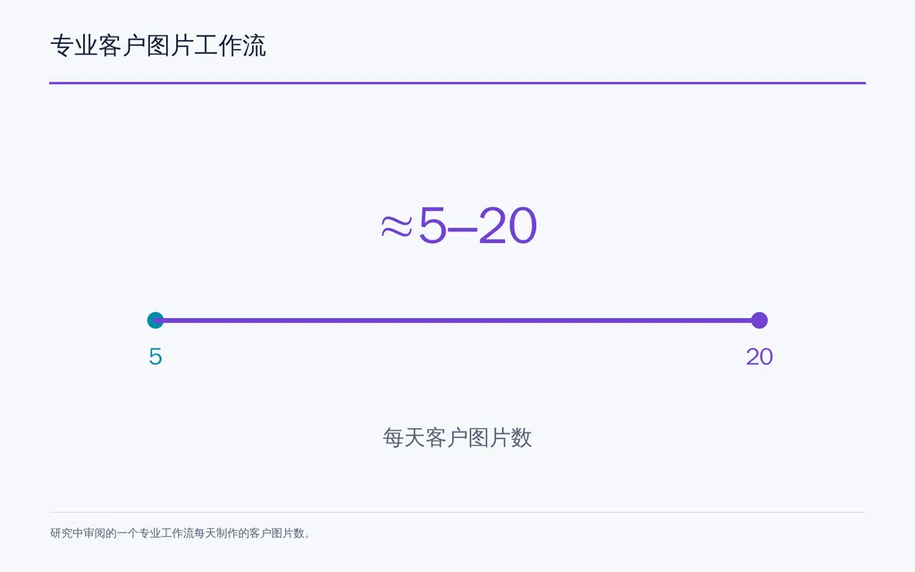 专业客户图片工作流