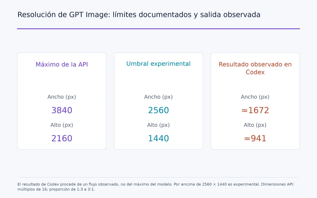 Resolución de GPT Image: límites documentados y salida observada