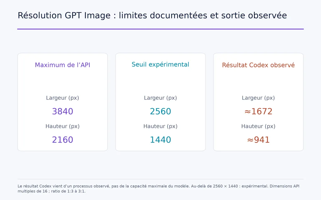 Résolution GPT Image : limites documentées et sortie observée