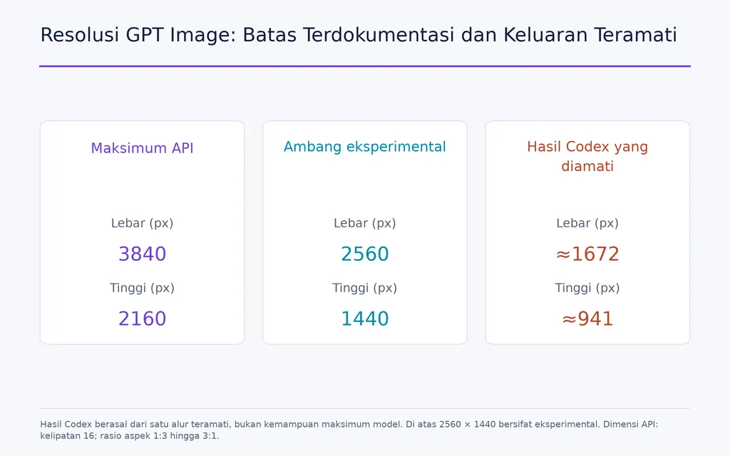 Resolusi GPT Image: Batas Terdokumentasi dan Keluaran Teramati
