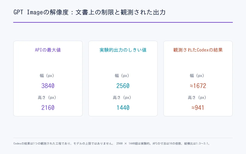 GPT Imageの解像度:文書上の制限と観測された出力