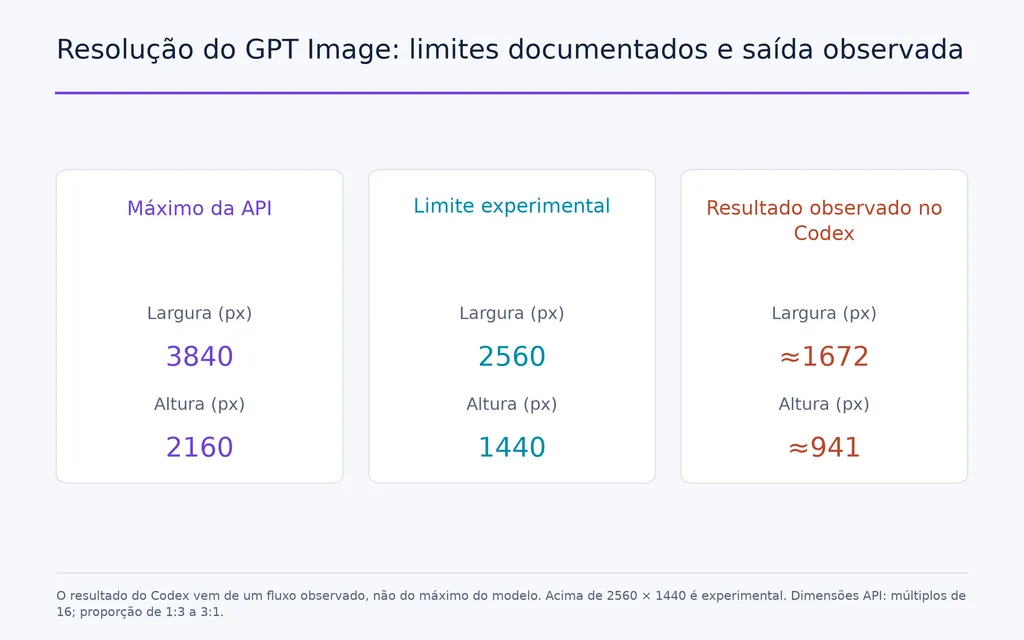 Resolução do GPT Image: limites documentados e saída observada