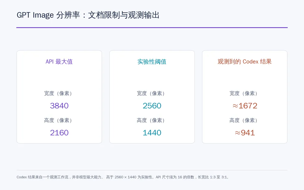 GPT Image 分辨率:文档限制与观测输出