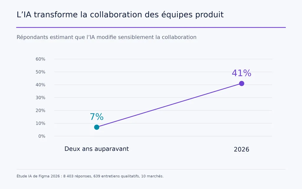 L’IA transforme la collaboration des équipes produit
