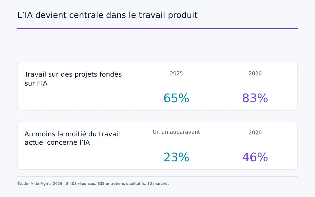 L’IA devient centrale dans le travail produit