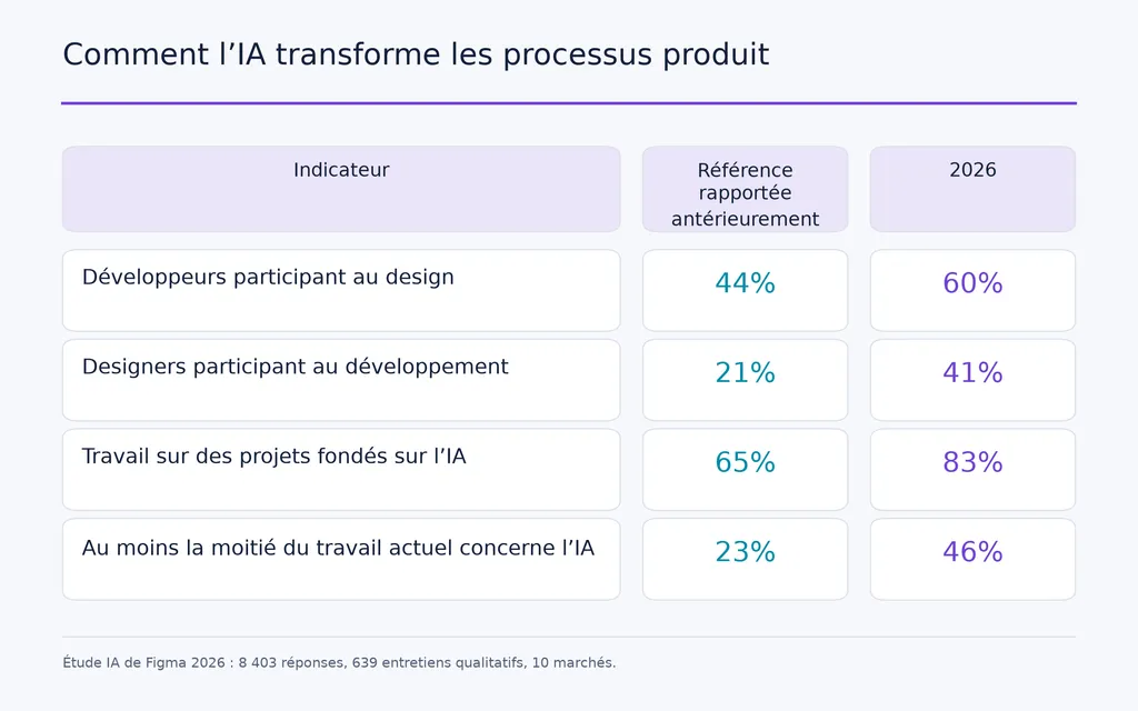 Comment l’IA transforme les processus produit
