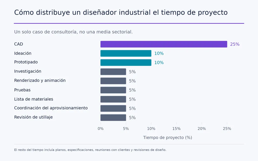 Cómo distribuye un diseñador industrial el tiempo de proyecto