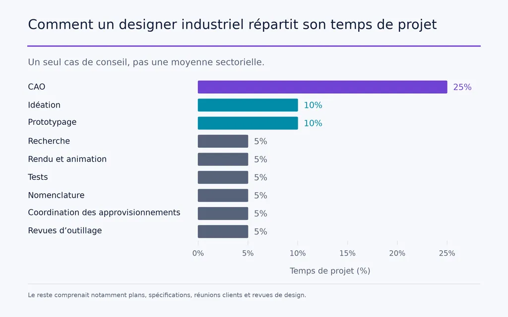 Comment un designer industriel répartit son temps de projet