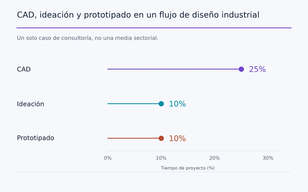CAD, ideación y prototipado en un flujo de diseño industrial
