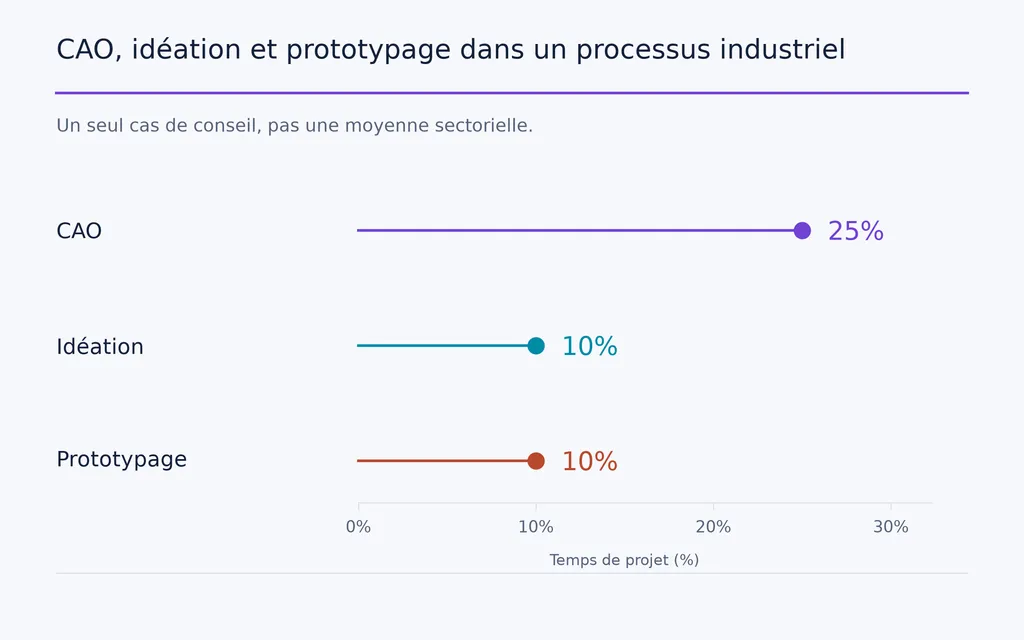 CAO, idéation et prototypage dans un processus industriel