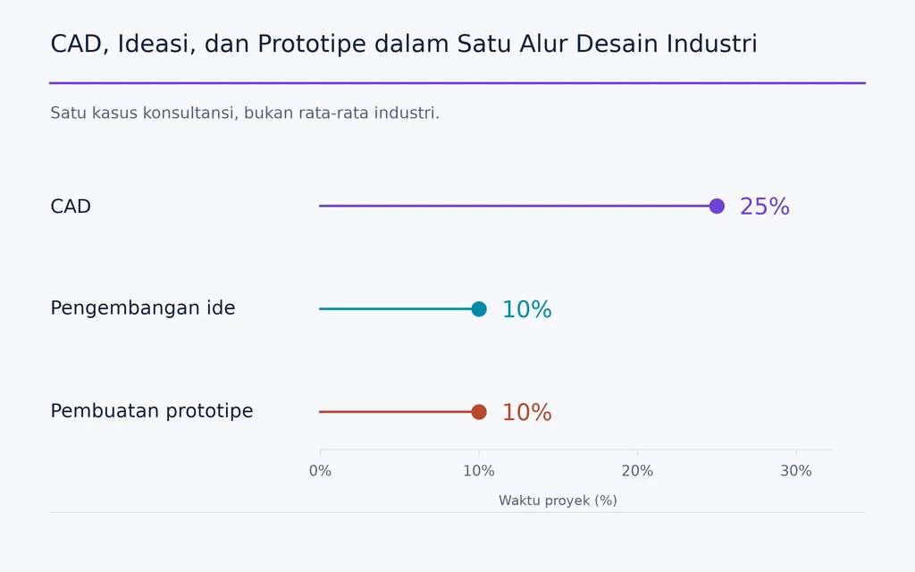 CAD, Ideasi, dan Prototipe dalam Satu Alur Desain Industri