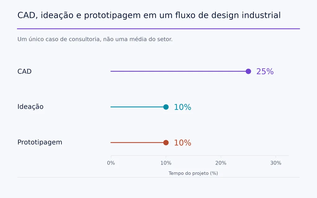CAD, ideação e prototipagem em um fluxo de design industrial