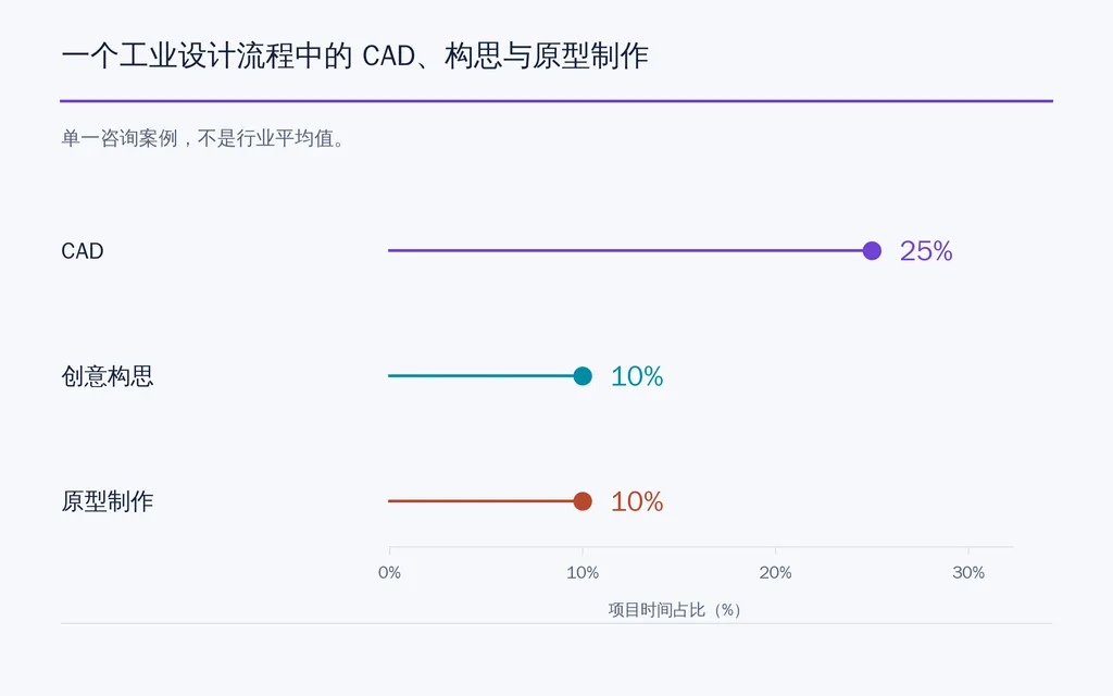 一个工业设计流程中的 CAD、构思与原型制作