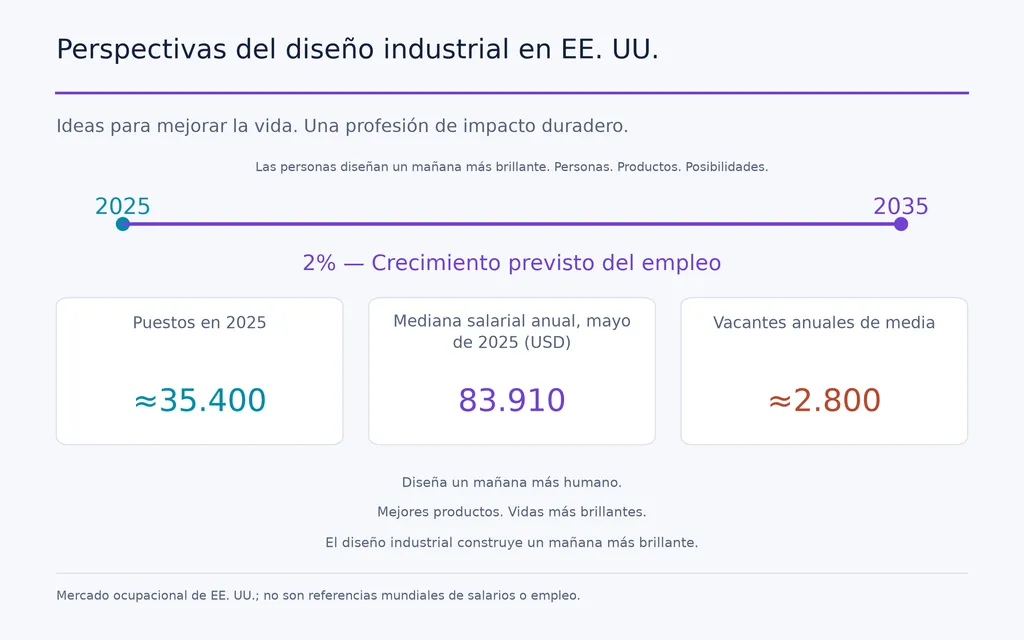 Perspectivas del diseño industrial en EE. UU.