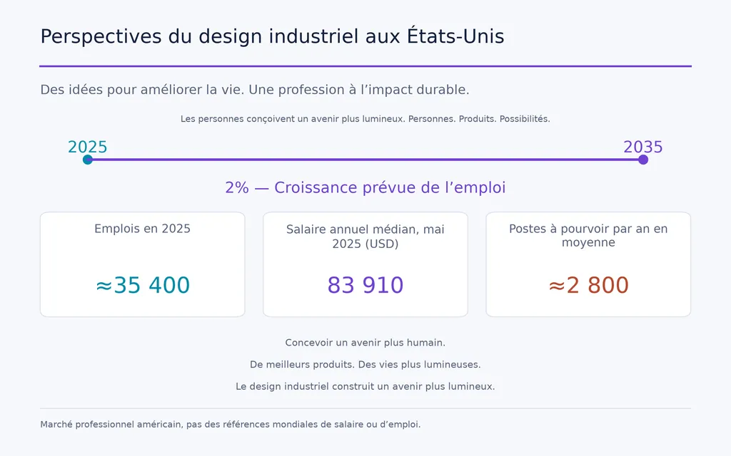 Perspectives du design industriel aux États-Unis