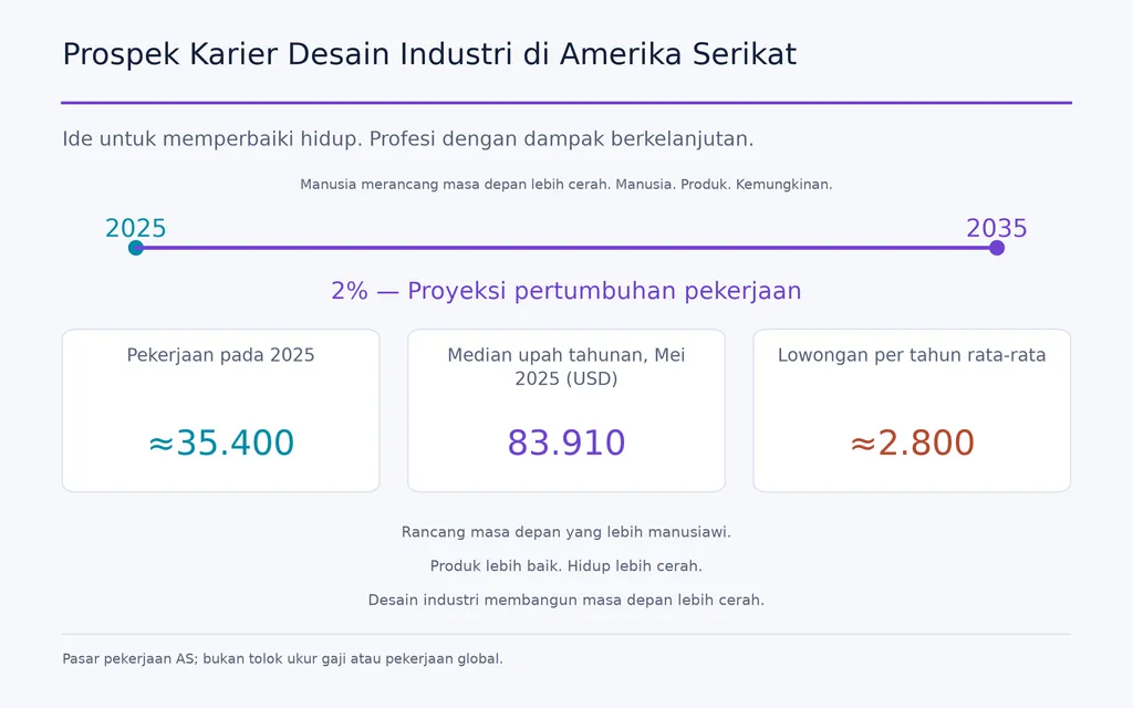 Prospek Karier Desain Industri di Amerika Serikat