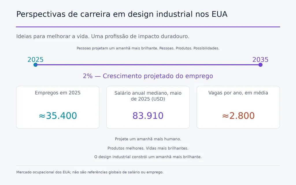 Perspectivas de carreira em design industrial nos EUA