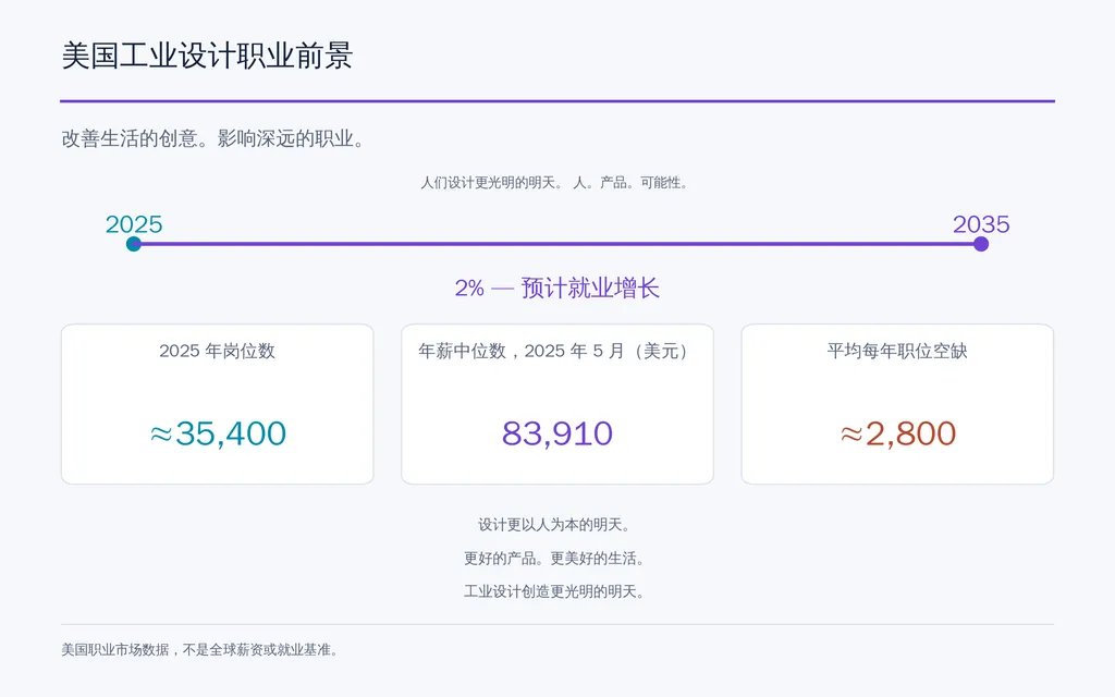美国工业设计职业前景