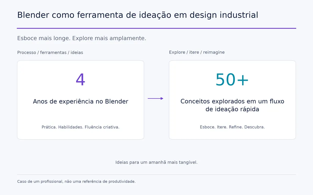 Blender como ferramenta de ideação em design industrial