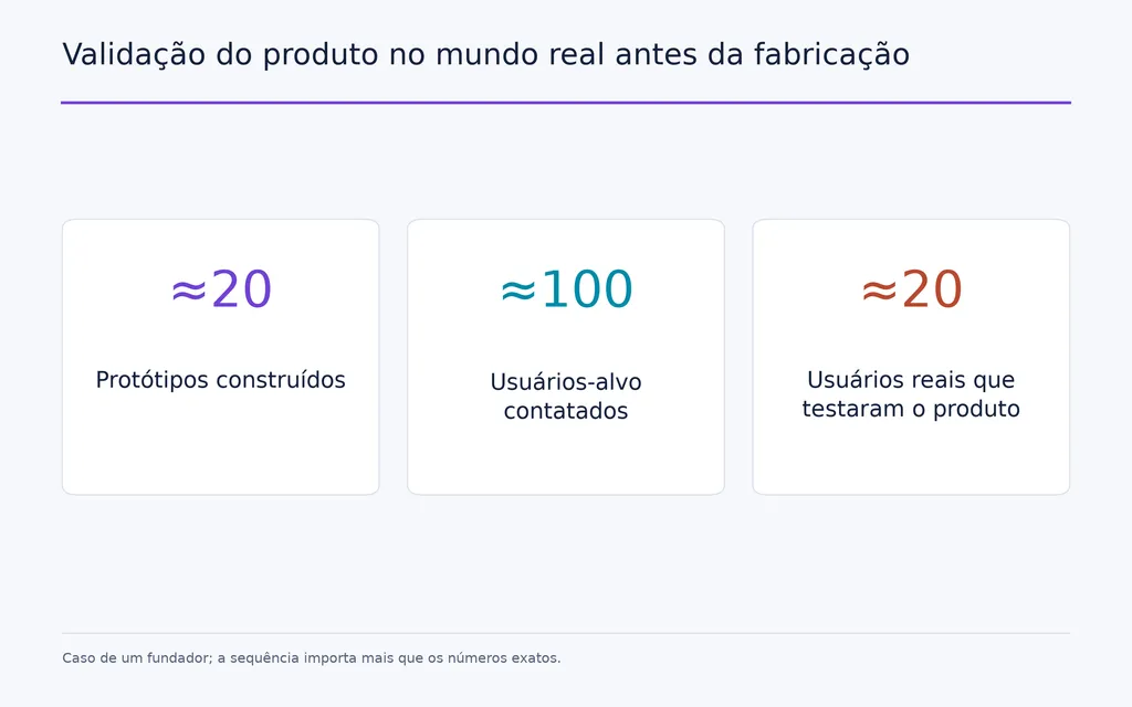 Validação do produto no mundo real antes da fabricação