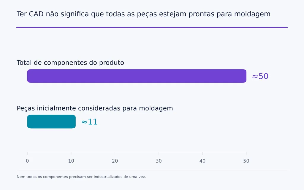 Ter CAD não significa que todas as peças estejam prontas para moldagem