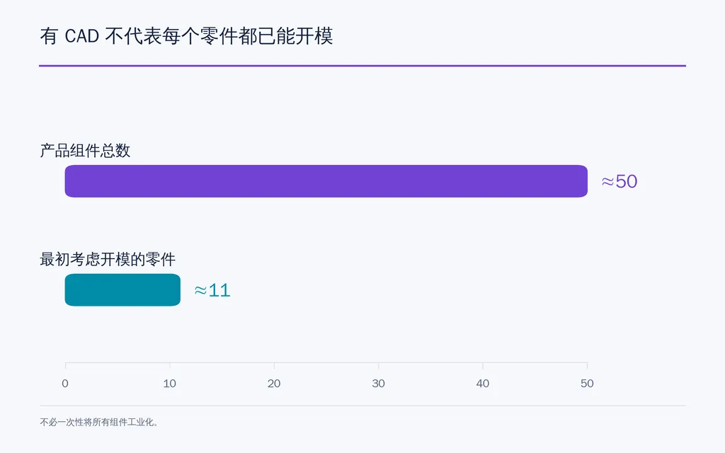 有 CAD 不代表每个零件都已能开模