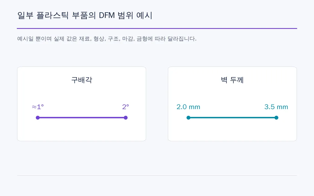 일부 플라스틱 부품의 DFM 범위 예시