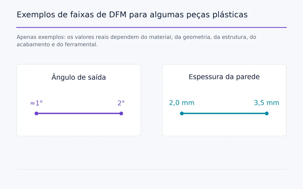 Exemplos de faixas de DFM para algumas peças plásticas