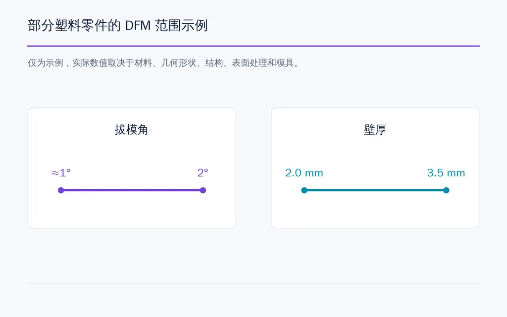 部分塑料零件的 DFM 范围示例