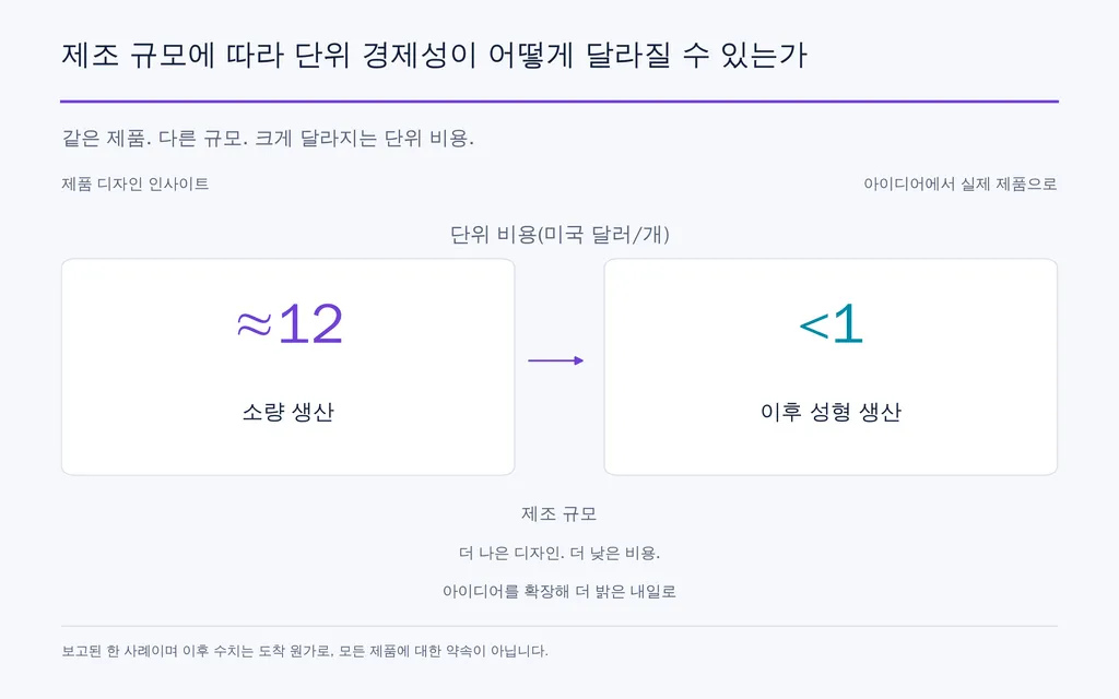 제조 규모에 따라 단위 경제성이 어떻게 달라질 수 있는가