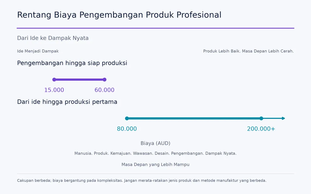Rentang Biaya Pengembangan Produk Profesional