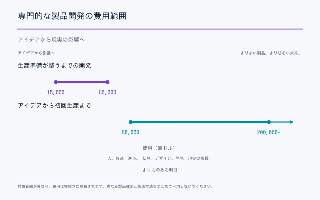 専門的な製品開発の費用範囲