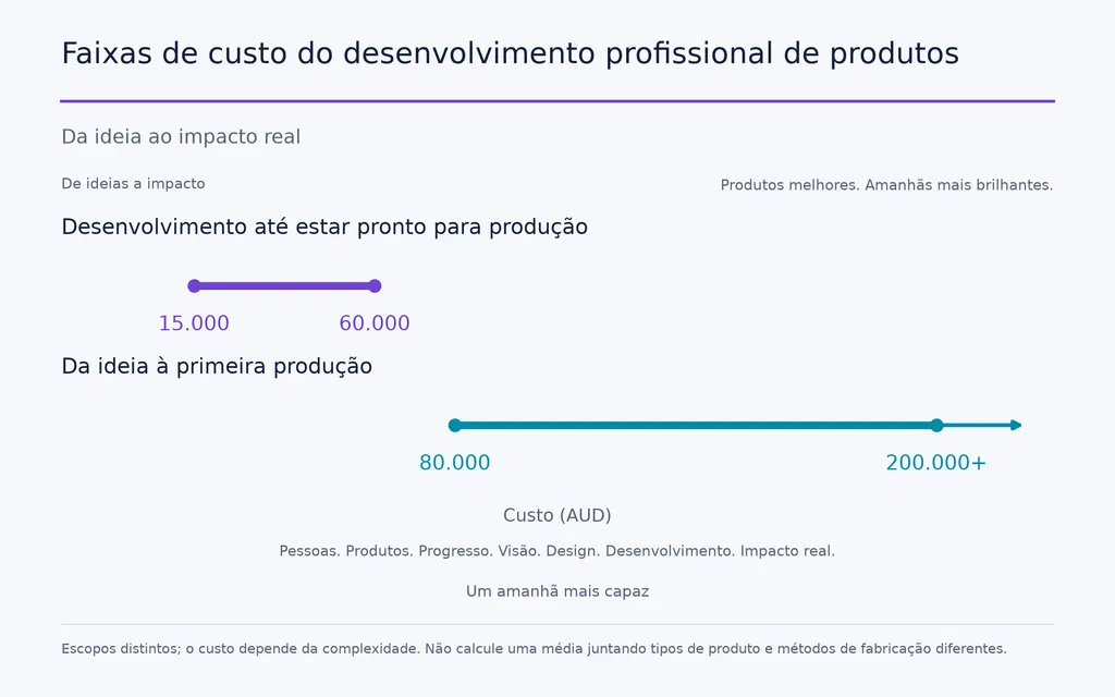 Faixas de custo do desenvolvimento profissional de produtos
