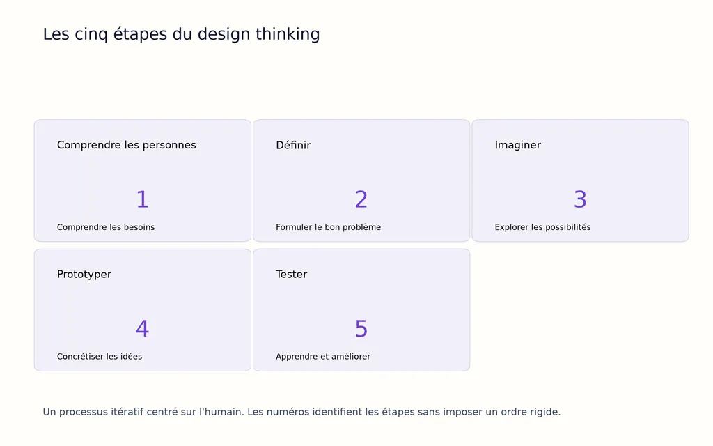 Les cinq étapes du design thinking
