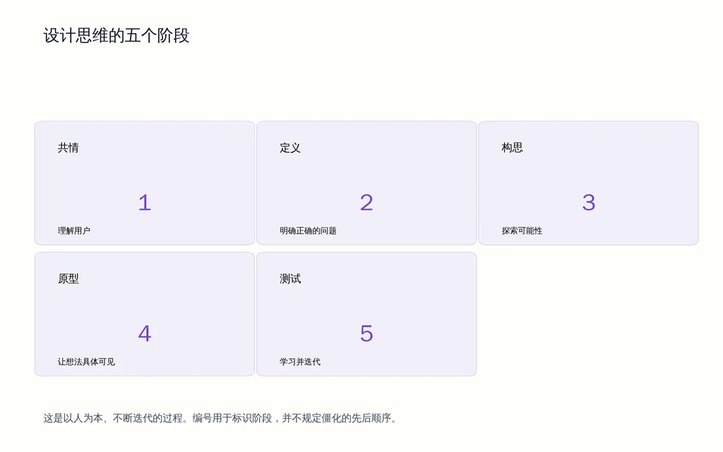 设计思维的五个阶段