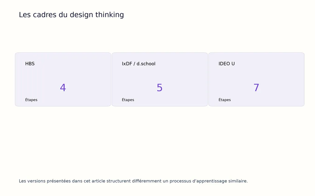 Les cadres du design thinking