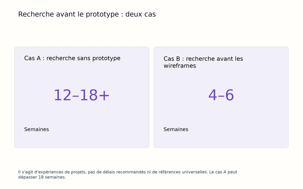 Recherche avant le prototype : deux cas