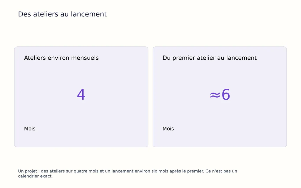 Des ateliers au lancement
