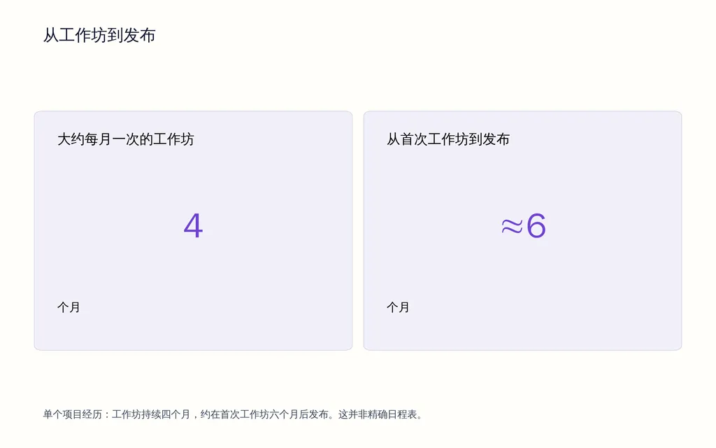 从工作坊到发布