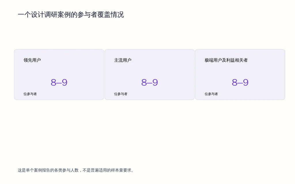 一个设计调研案例的参与者覆盖情况