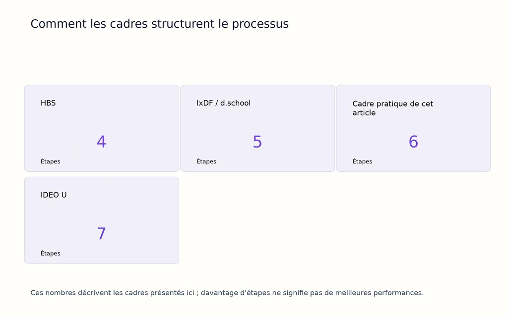 Comment les cadres structurent le processus