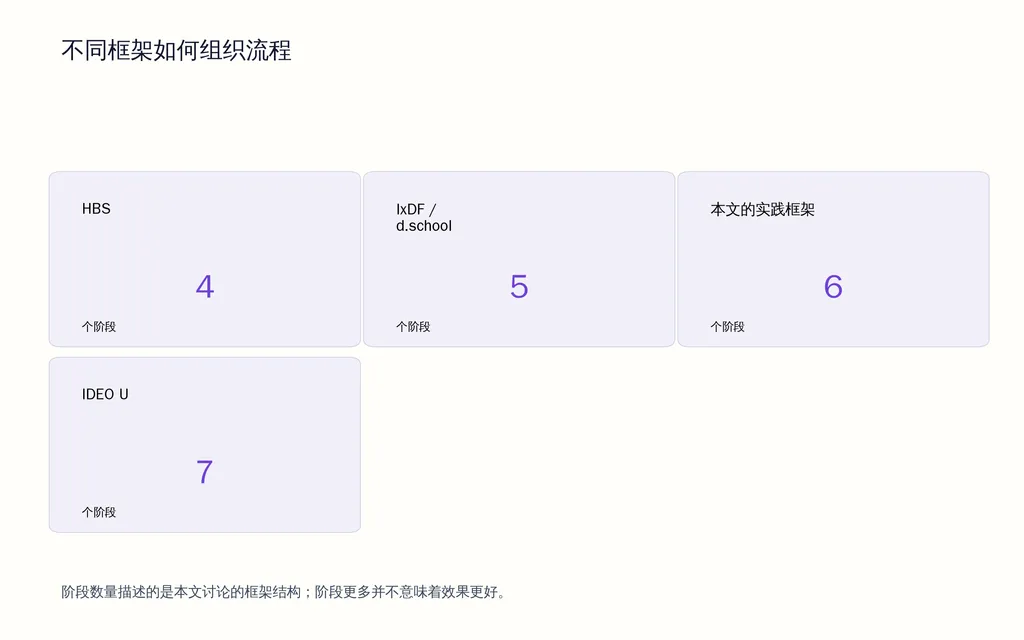 不同框架如何组织流程