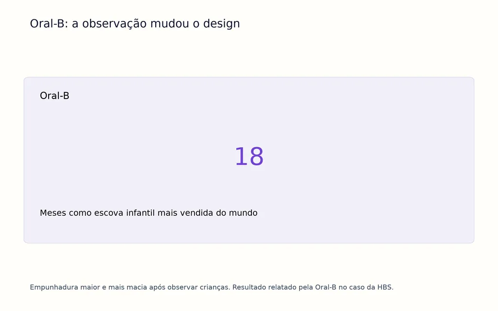 Oral-B: a observação mudou o design