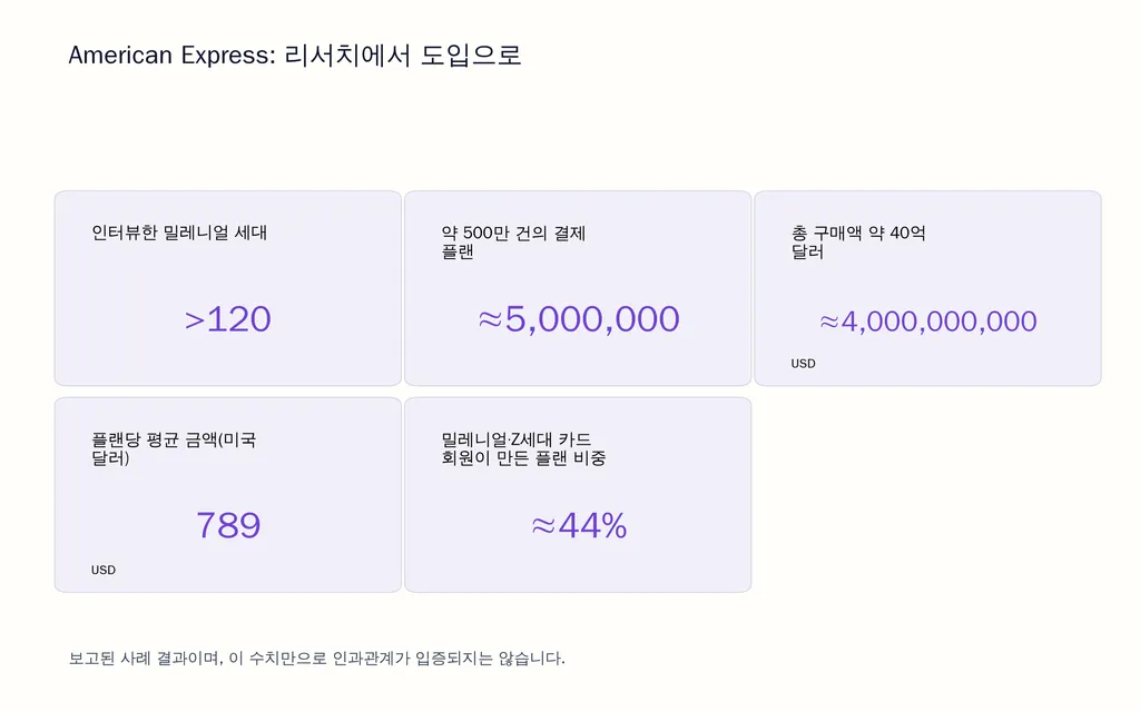 American Express: 리서치에서 도입으로