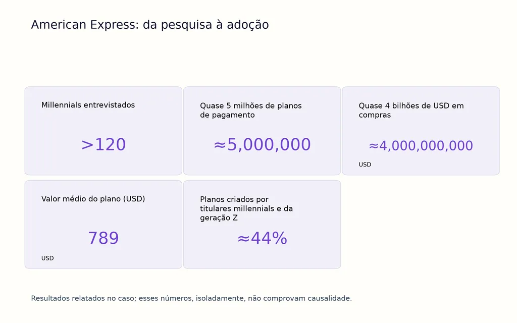 American Express: da pesquisa à adoção
