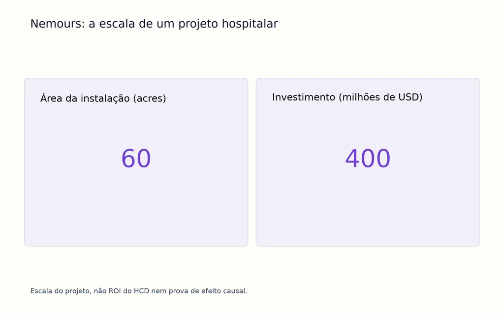 Nemours: a escala de um projeto hospitalar