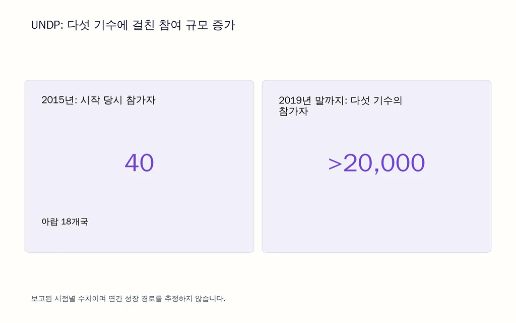 UNDP: 다섯 기수에 걸친 참여 규모 증가