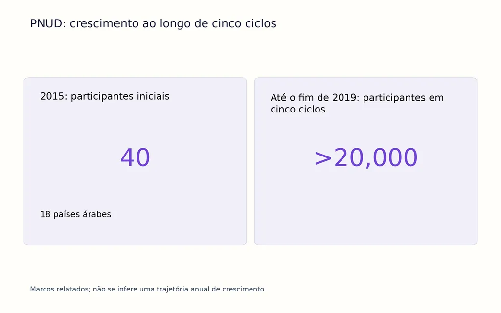 PNUD: crescimento ao longo de cinco ciclos
